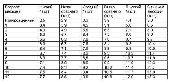 Сколько должен набрать. Сколько должен набирать в весе ребенок по месяцам до года таблица. Сколько в сутки должен прибавлять новорожденный ребенок в весе. Сколько грамм в сутки должен набирать новорожденный ребенок. Сколько должен набирать новорожденный по месяцам таблица.