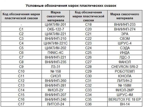 Что означает номер подшипника. Маркировка смазок. Таблица смазки подшипников. Маркировка смазок и расшифровка. Маркировки подшипников таблица.